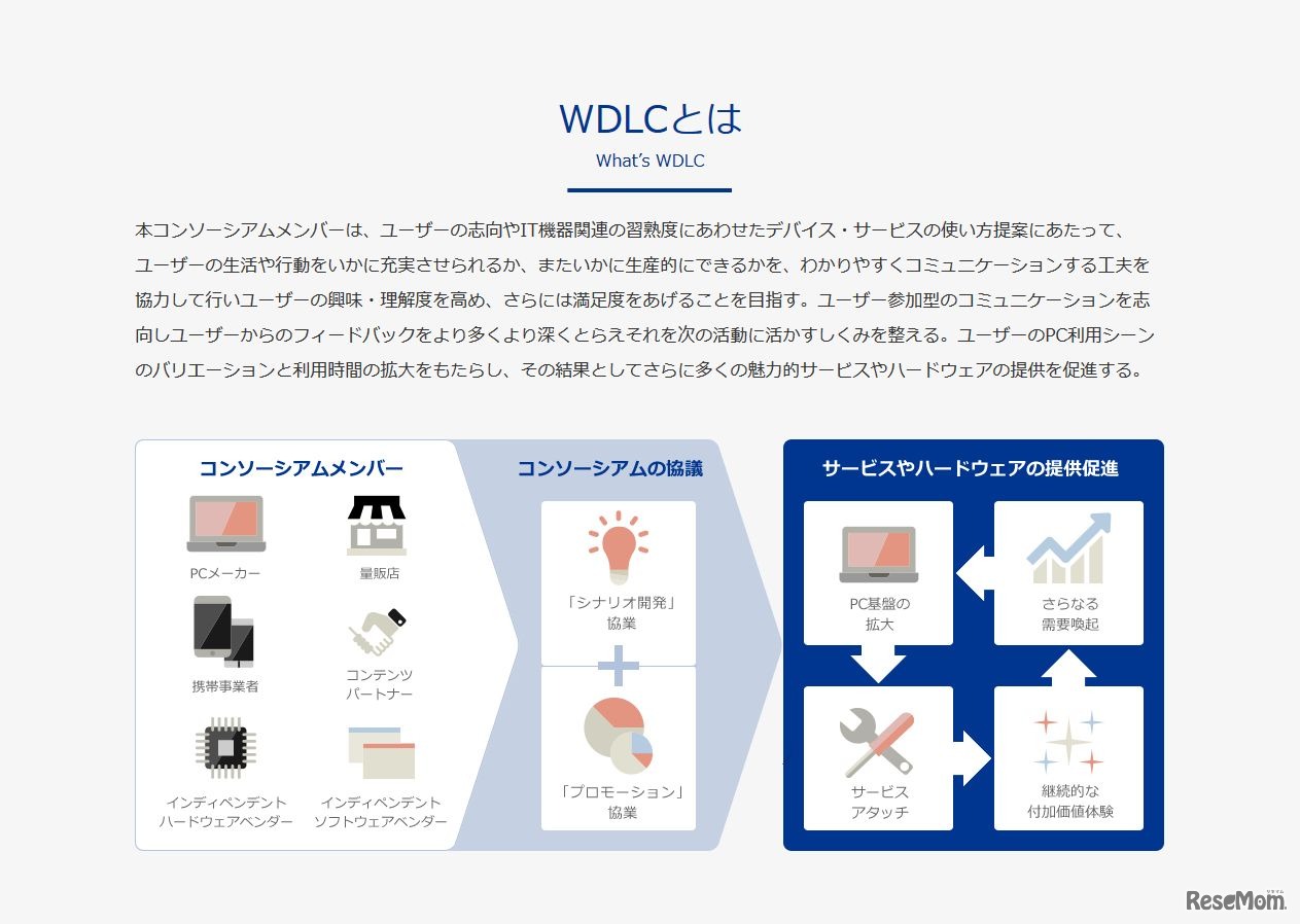 「Windows Digital Lifestyle Consortium」とは？