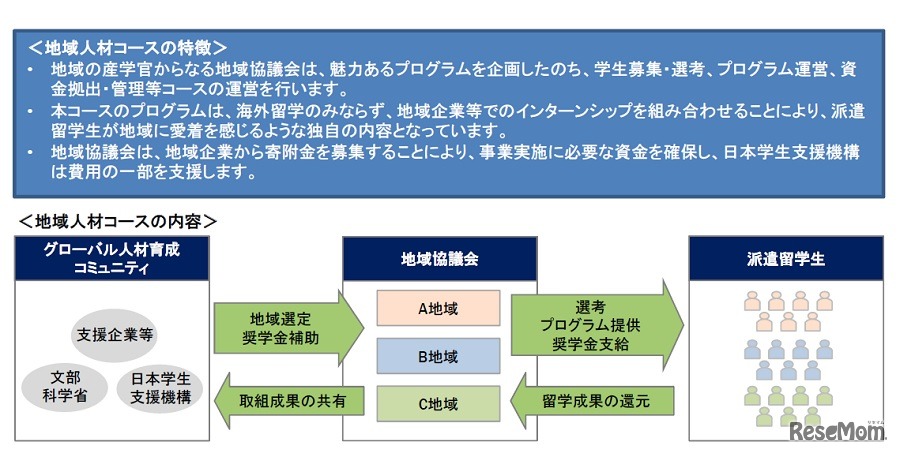 地域人材コースの特徴／地域人材コースの内容