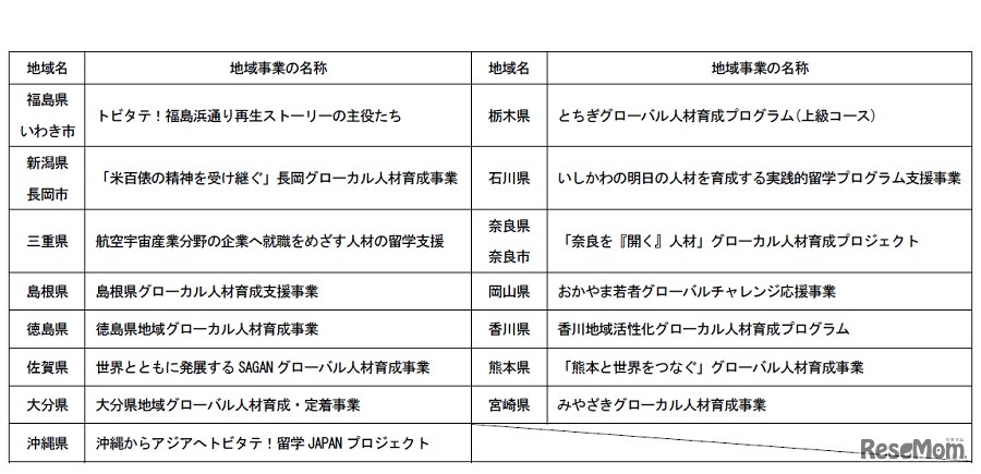 平成27・28 年度採択地域事業