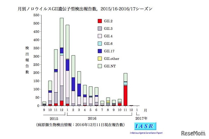 月別ノロウイルスGII遺伝子型検出報告状況
