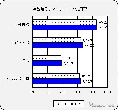 年齢別チャイルドシート使用率