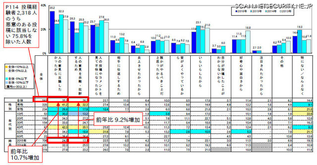 スマートデバイス利用者の悪意のある投稿の理由