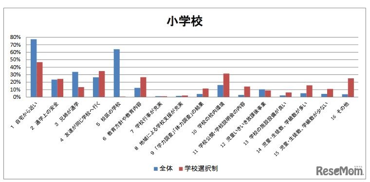 「学校を選んだ理由」の全体と学校選択制の比較（小学校）