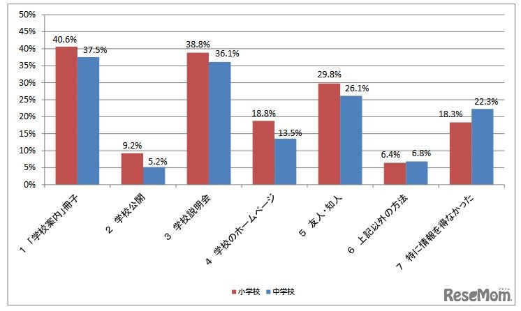 学校の情報を得た方法