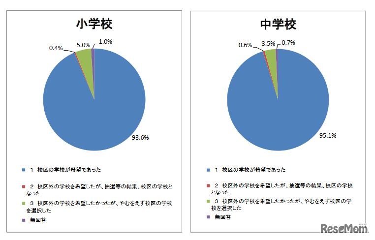 「校区の学校」と回答した人の通学希望