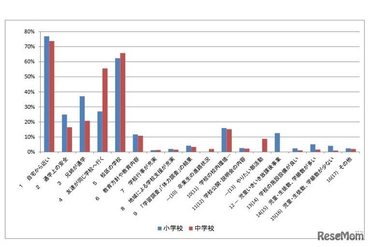 学校を選んだ理由