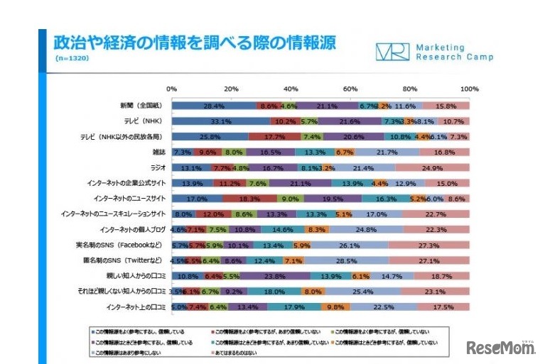 政治や経済の情報を調べる際の情報源