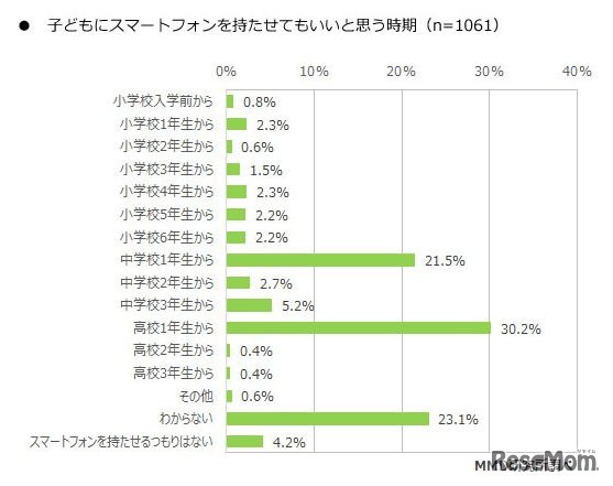 子どもにスマートフォンを持たせてもいいと思う時期