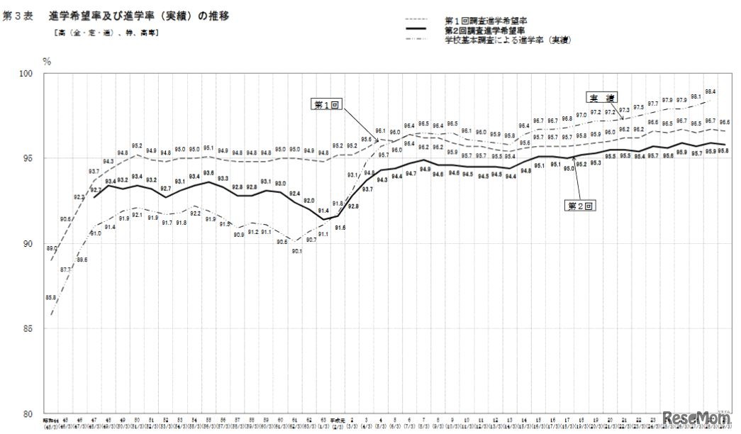 高校（全日制・定時制・通信制）・特別支援学校・高専の進学希望率と進学率（実績）の推移