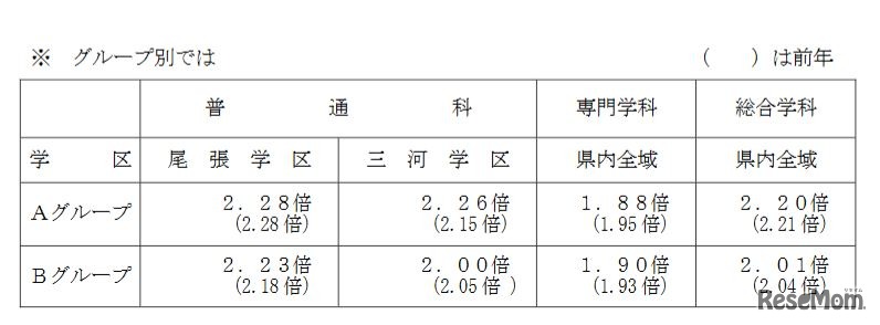 グループ別の進学希望状況
