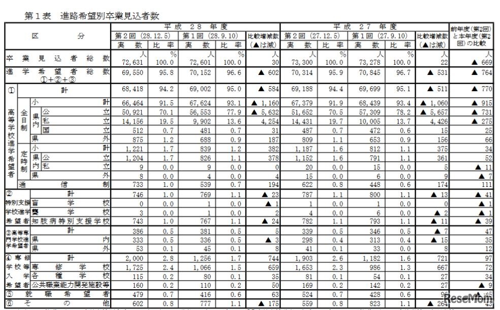 進路希望別卒業見込者数