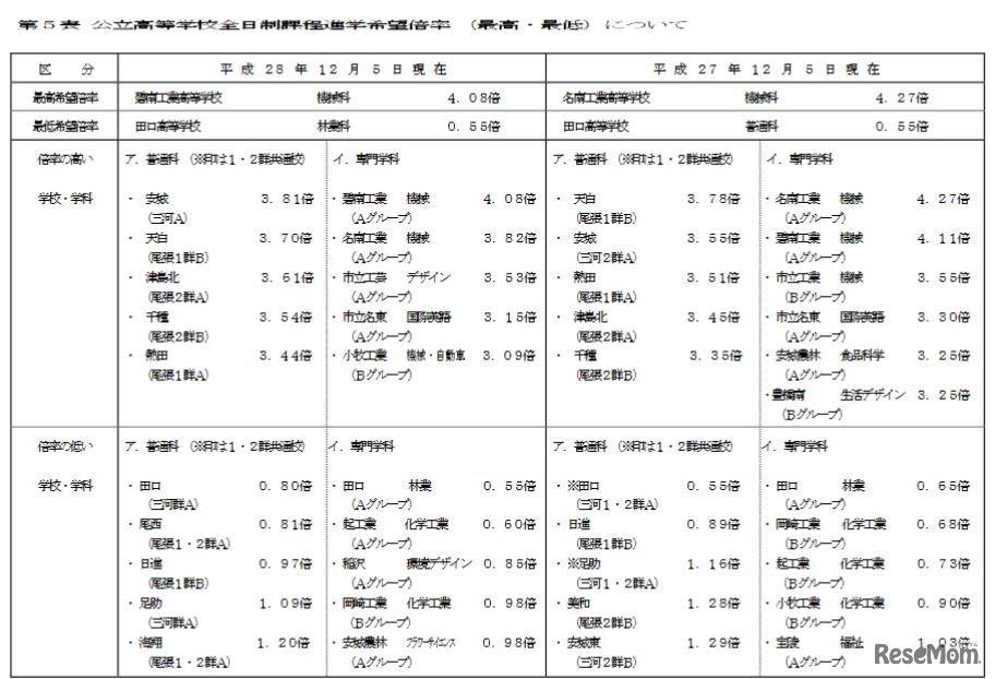 公立高校全日制課程進学希望倍率（最高・最低）