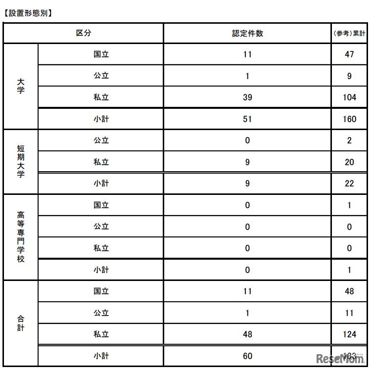 認定プログラムの内訳（設置形態別）
