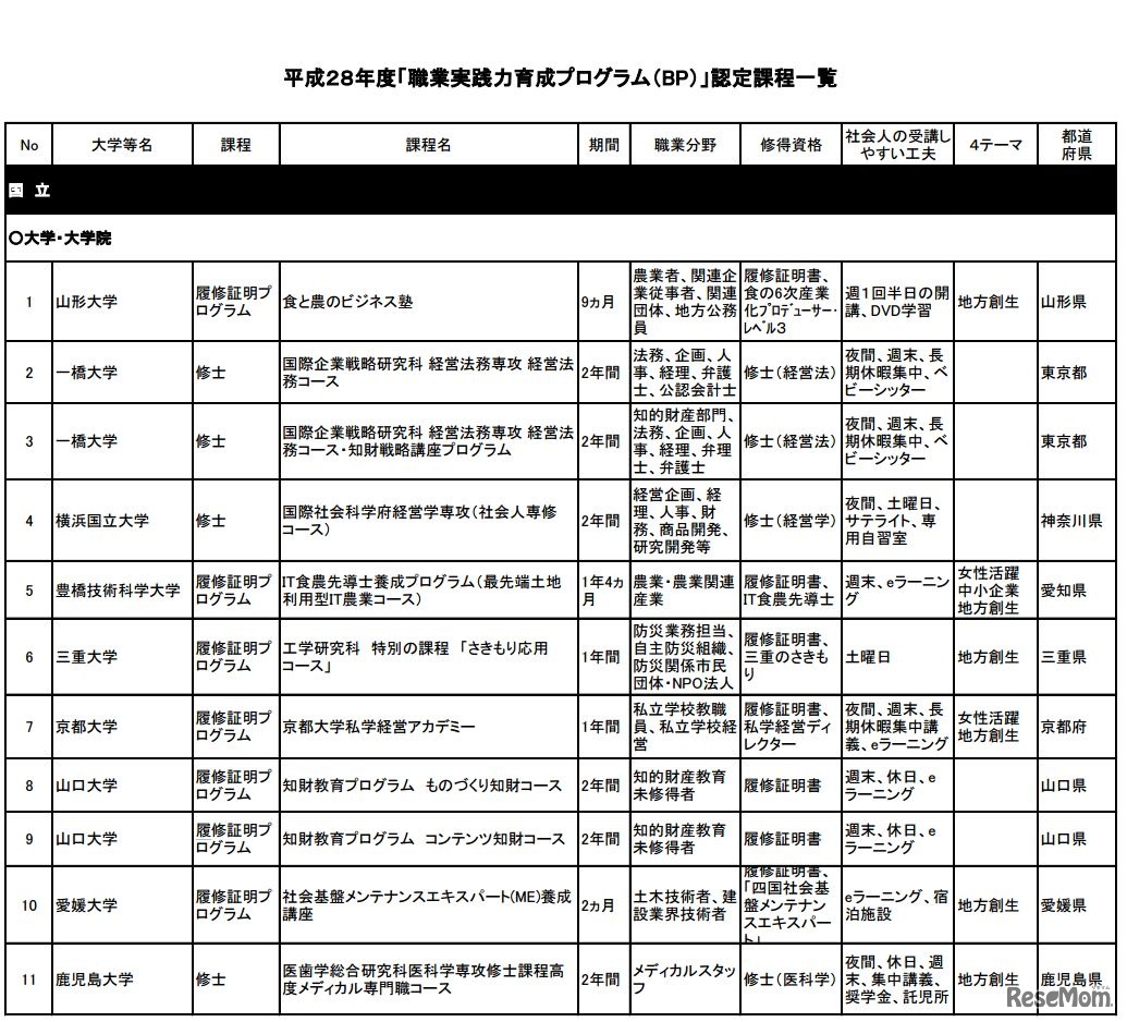 平成28年度「職業実践力育成プログラム」認定課程（一部）
