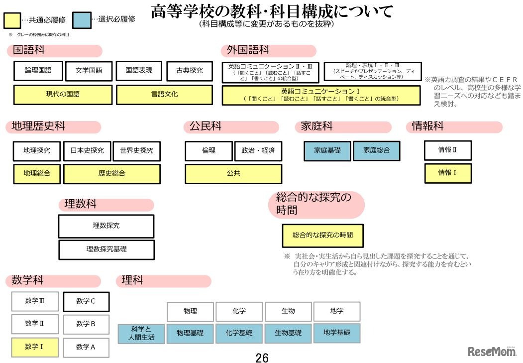 高校の教科・科目構成