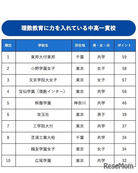 理数教育に力を入れている中高一貫校ランキング（1～10位）
