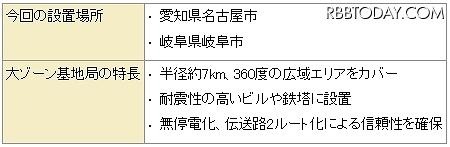 大ゾーン基地局の仕様
