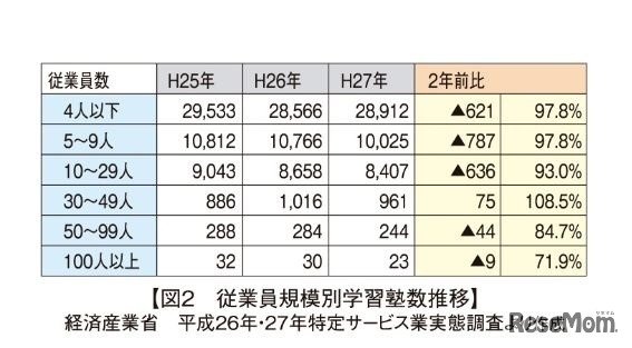 従業員規模別学習塾数推移