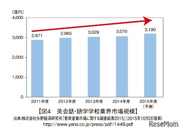 英会話・語学学校業界市場規模