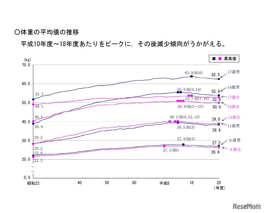 平成28年度学校保健統計速報　体重の平均値の推移