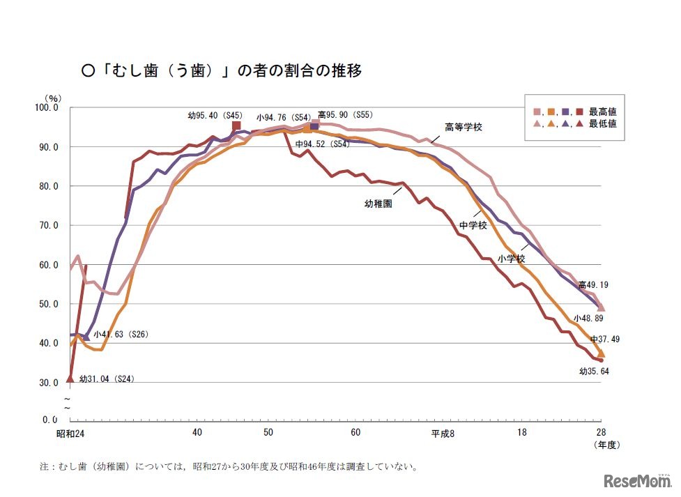 平成28年度学校保健統計速報　むし歯（う歯）の者の割合の推移