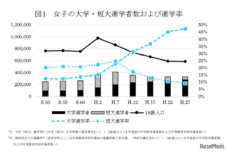 女子の大学・短大進学者数および進学率