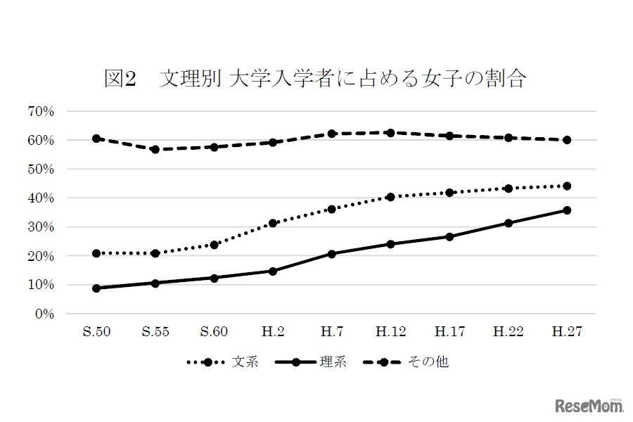 文理別 大学入学者に占める女子の割合
