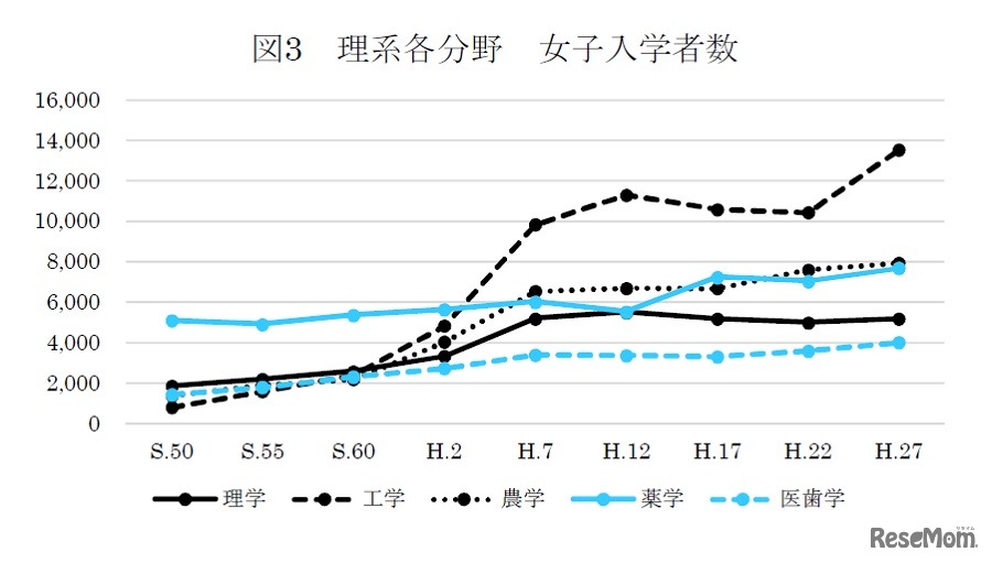 理系各分野 女子入学者数