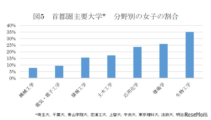 首都圏主要大学 分野別の女子の割合
