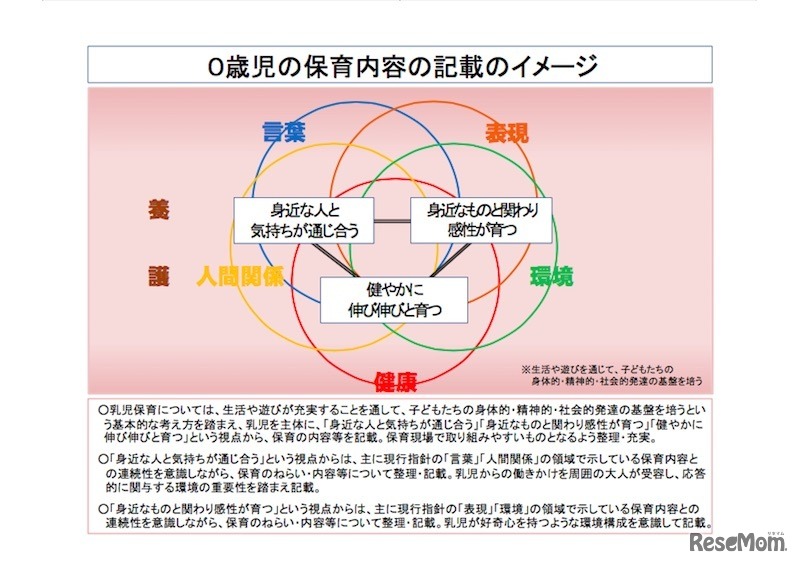 0歳児の保育内容の記載のイメージ