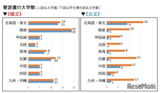 寮設置の大学数（国公立）