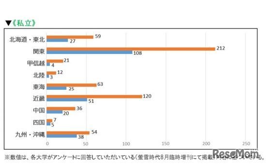 寮設置の大学数（私立）