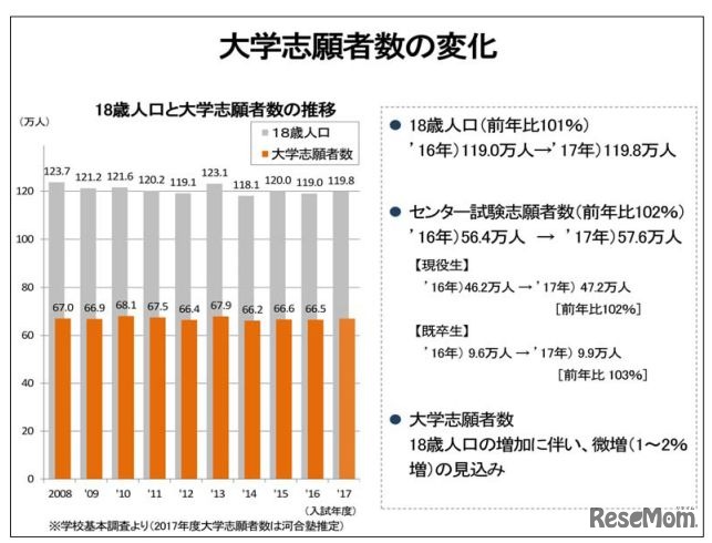 大学志願者数の変化