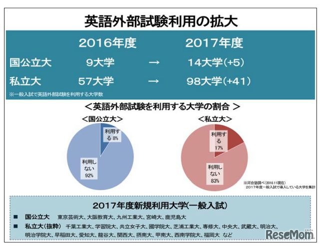 英語外部試験利用の拡大