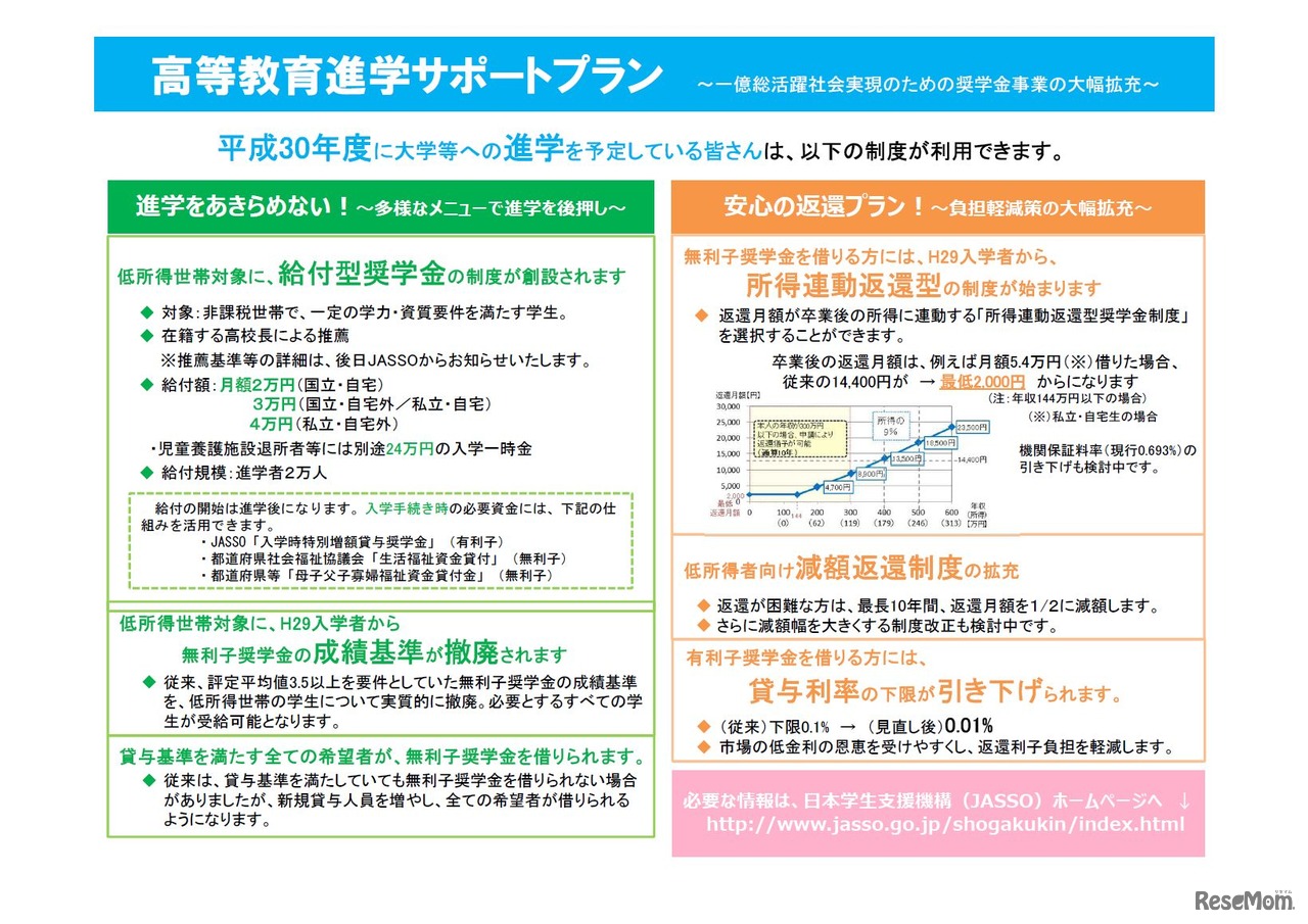 高等教育進学サポートプラン　平成30年度入学者向け　利用できる制度一覧