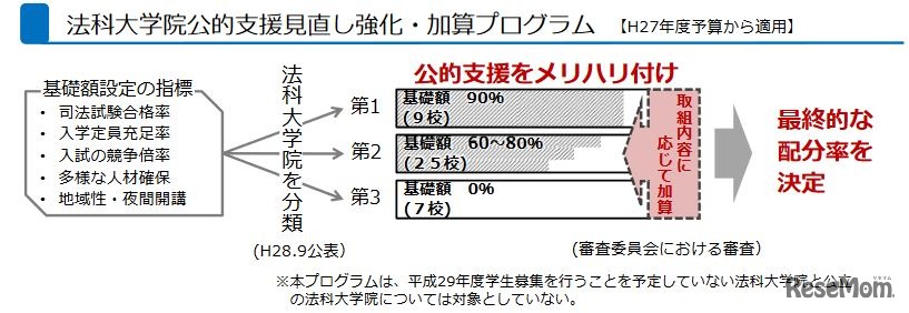 法科大学院公的支援見直し強化・加算プログラム