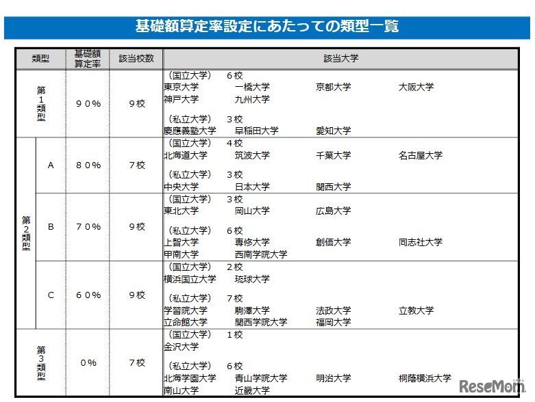 基礎額算定率設定にあたっての類型一覧