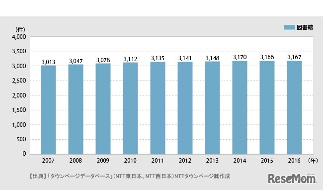 業種分類「図書館」の登録件数推移（2007年～2016年）