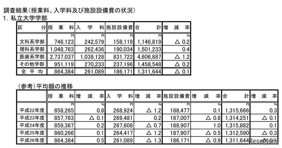授業料、入学料および施設設備費の状況