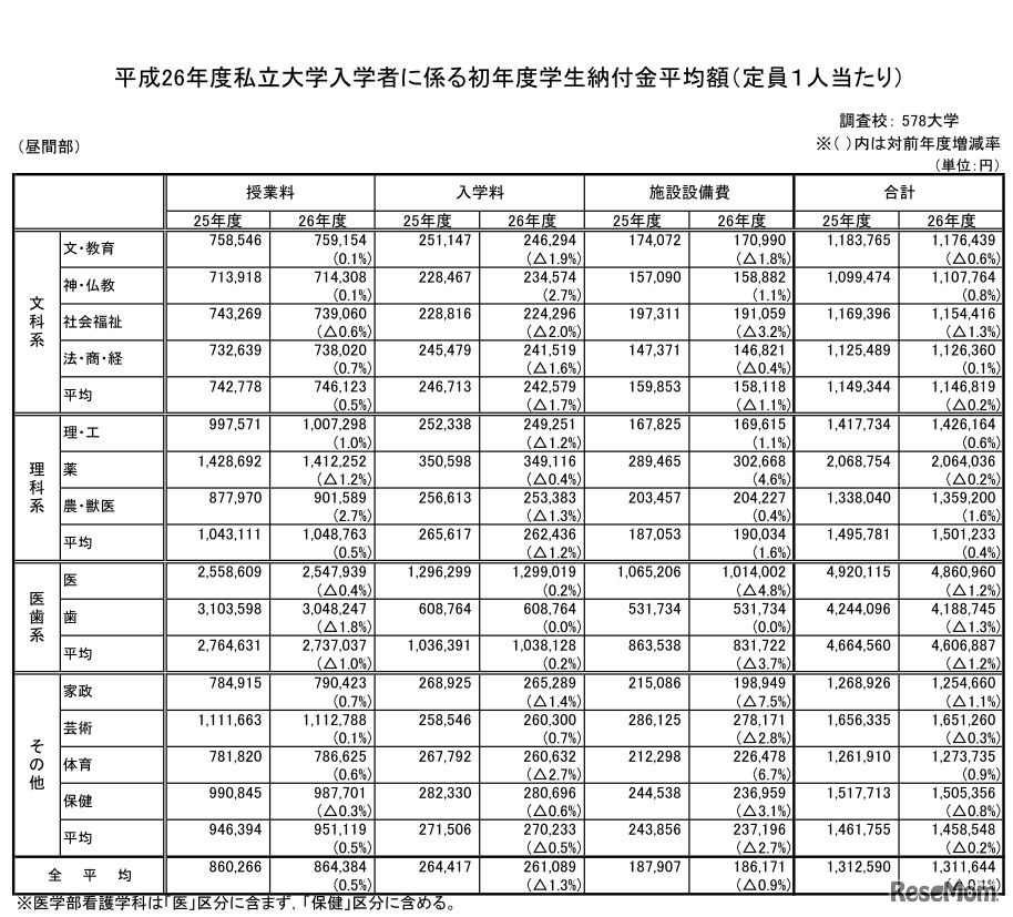 初年度学生納付金平均額（学部系統別）