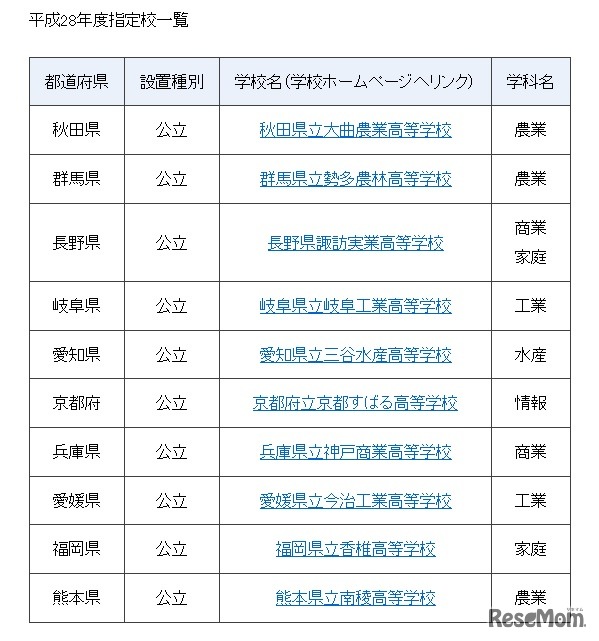 平成28年度指定校一覧