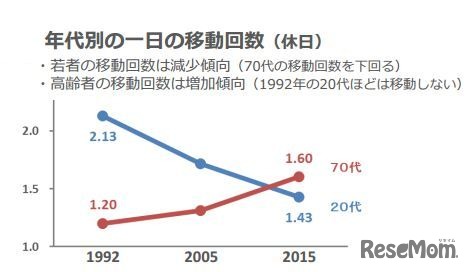 年代別の1日の移動回数（休日）