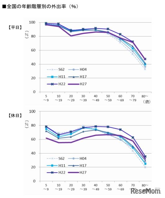 全国の年代別の外出率