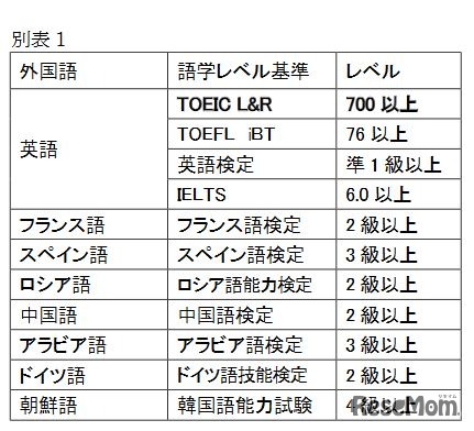 応募要件となる語学レベル