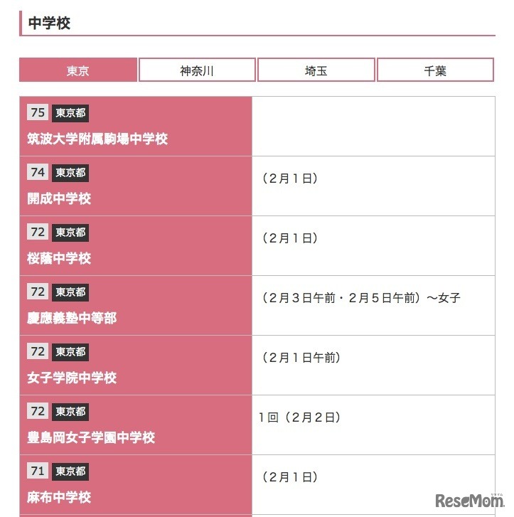 国立・公立中高一貫校・私立中学の偏差値一覧（東京都）