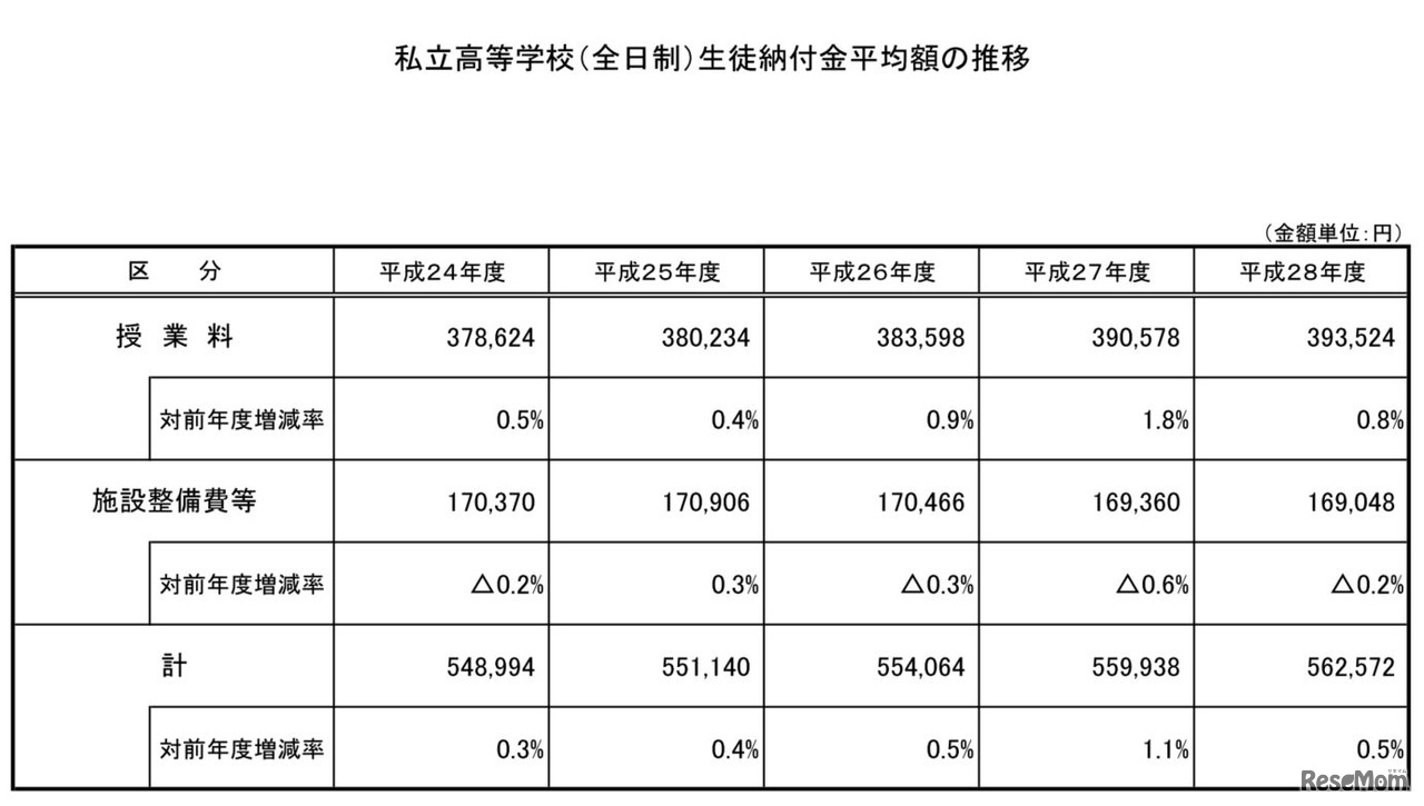 私立高等学校（全日制）生徒納付金平均額の推移