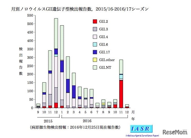 月別ノロウイルスGII遺伝子型検出報告状況