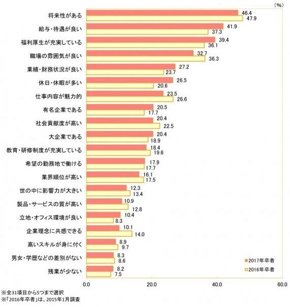 就職先企業を選ぶ際に重視する点