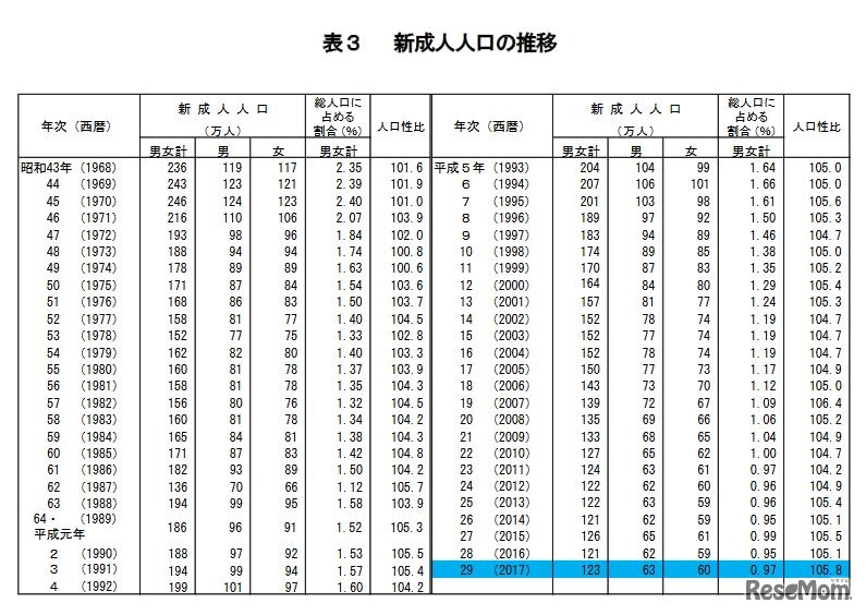 新成人人口の推移