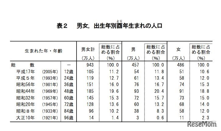 男女・出生年別酉年生まれの人口